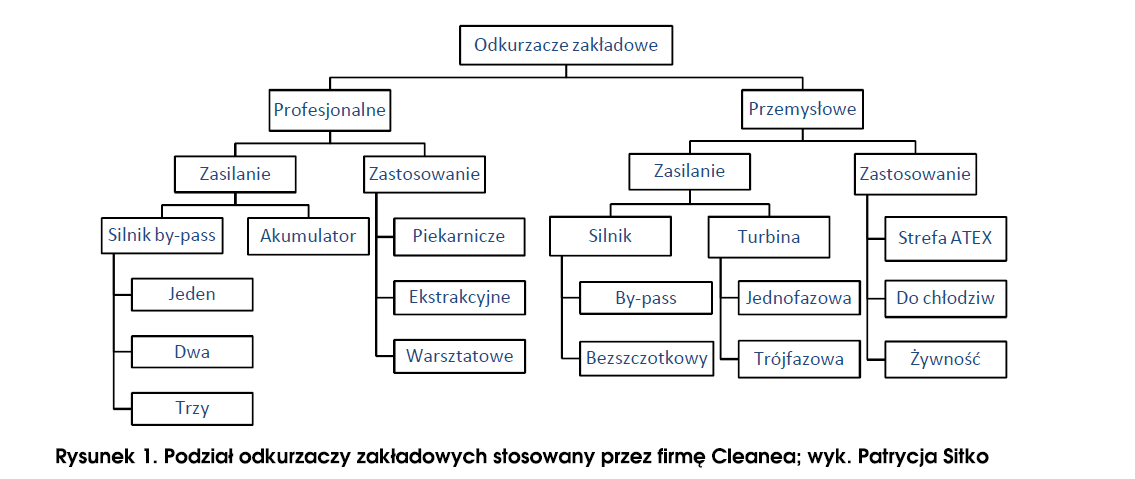 odkurzacze