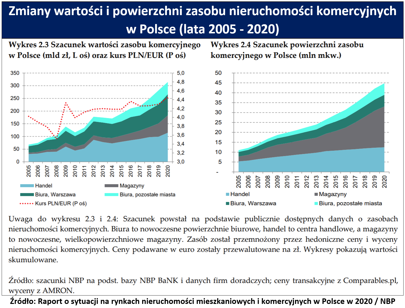 Nieruchomości komercyjne wartość 4FS wyk.1